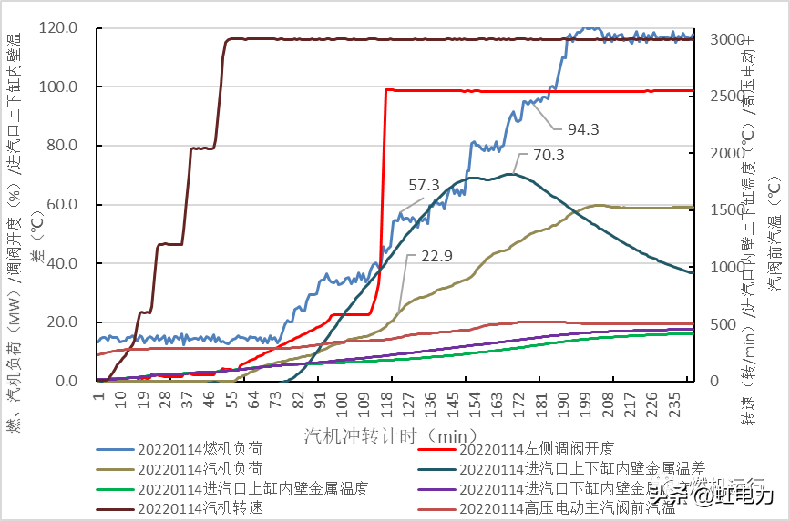 汽轮机暖机_汽轮机暖机_汽轮机暖机